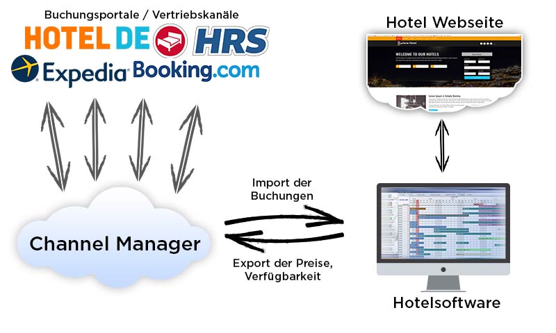 Hotel Channelmanagement Bookingtools Tourismus Branche Hotel Pension - DNZ-Networks